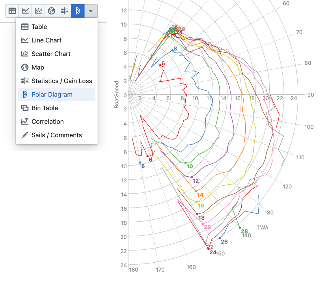 Polar Diagram