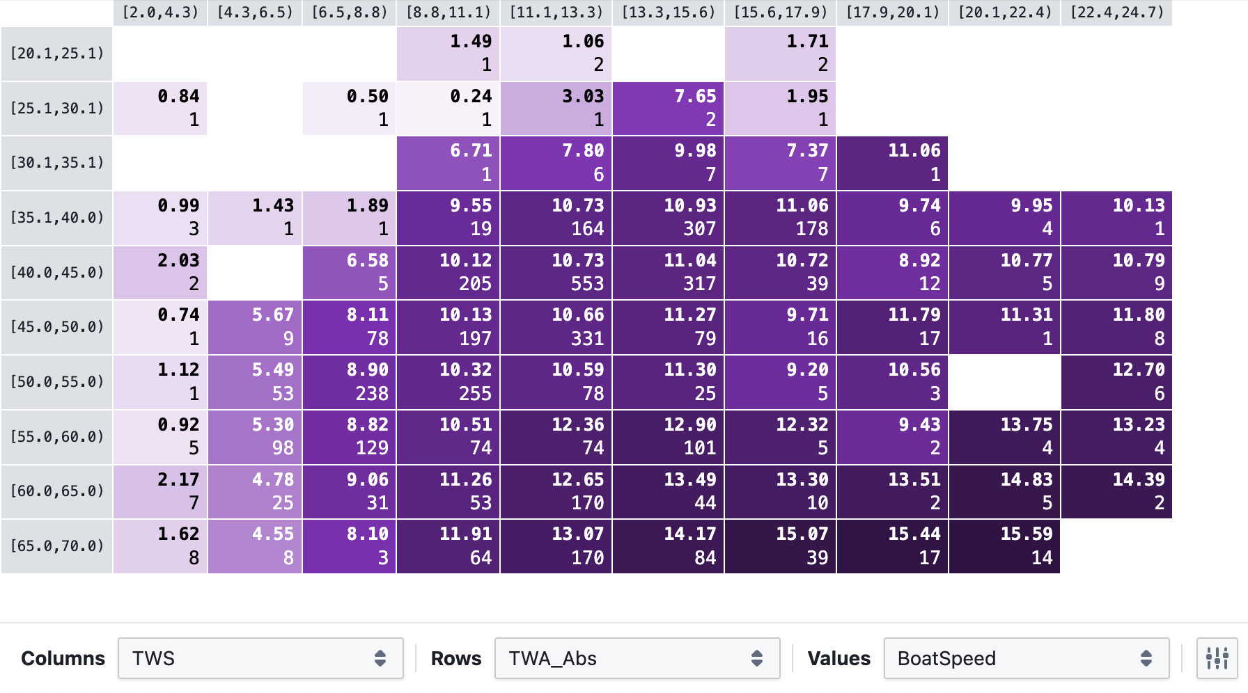 View type: Bin Table