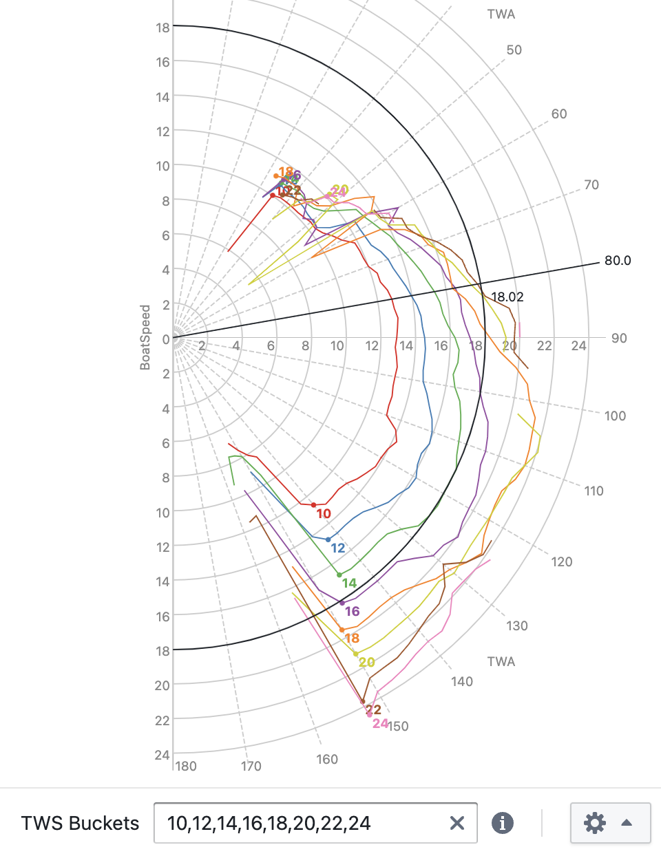 View type: Polar Diagram